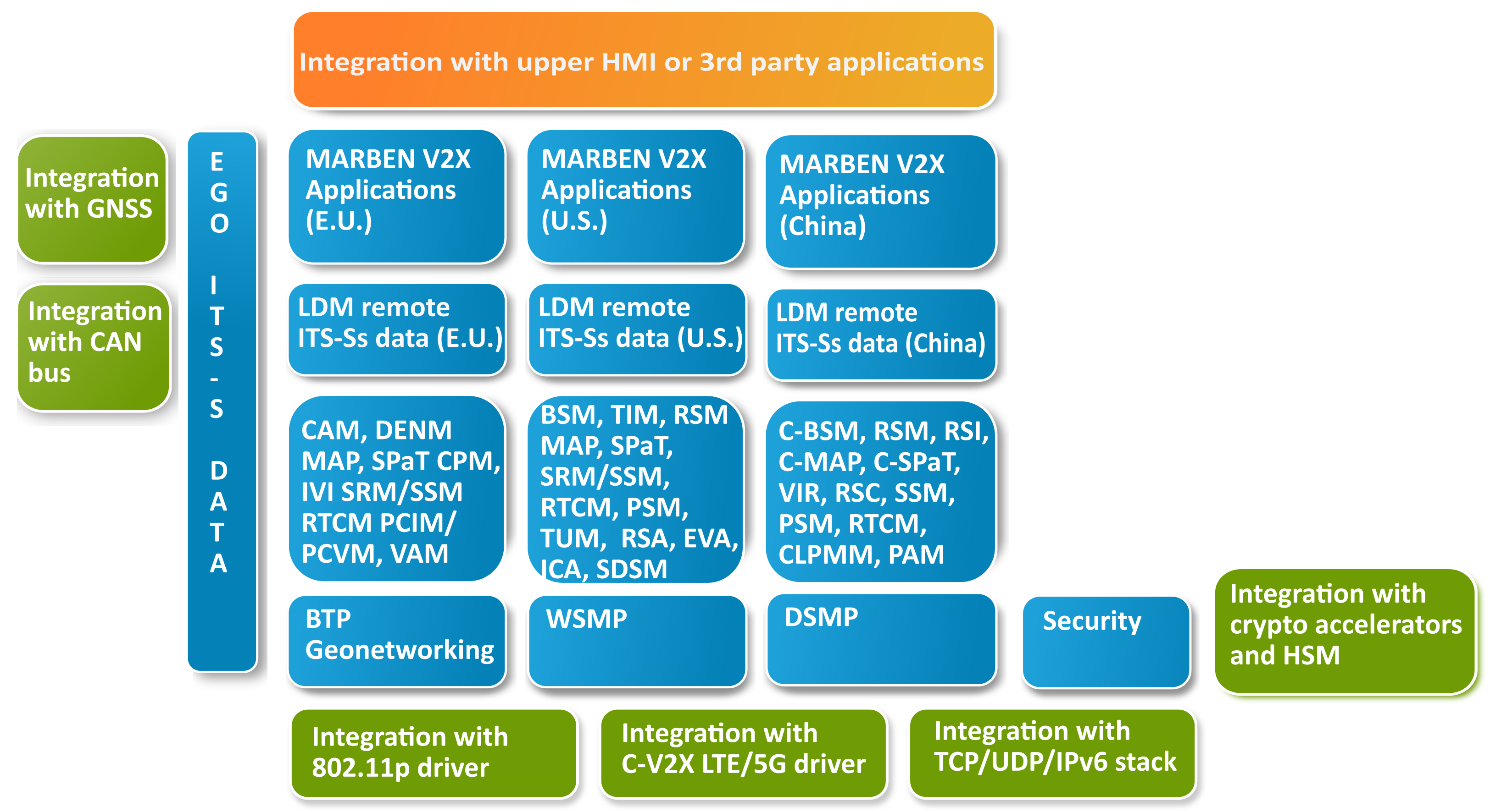 Vehicle-to-everything-v2x-applications, Integration of the MARBEN V2X Stack: GNSS, CAN bus, 802.11p driver, TCP/UDP/IPv6, crypto accelerators and HSM, HMI