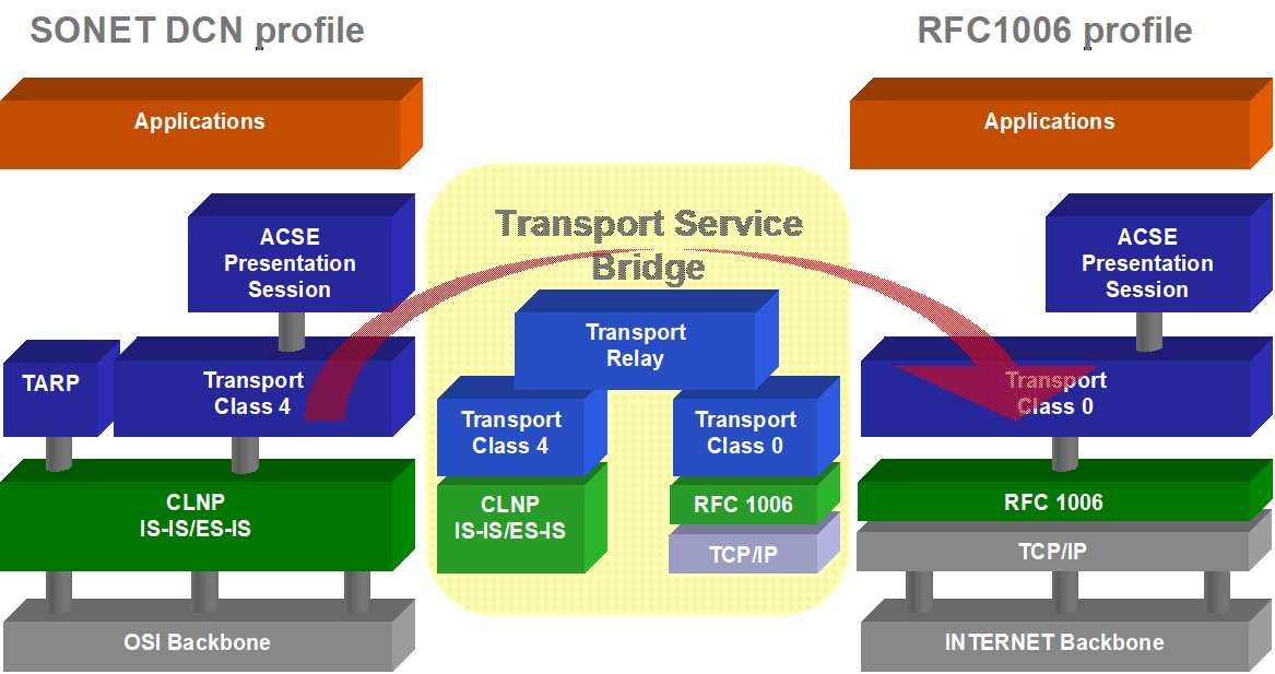 The RFC-1006 Transport service bridge