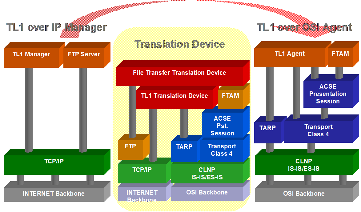 The TL1 Translation device