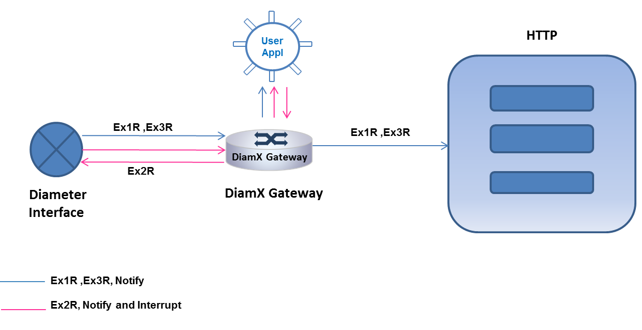 DiamX Gateway- Call Control