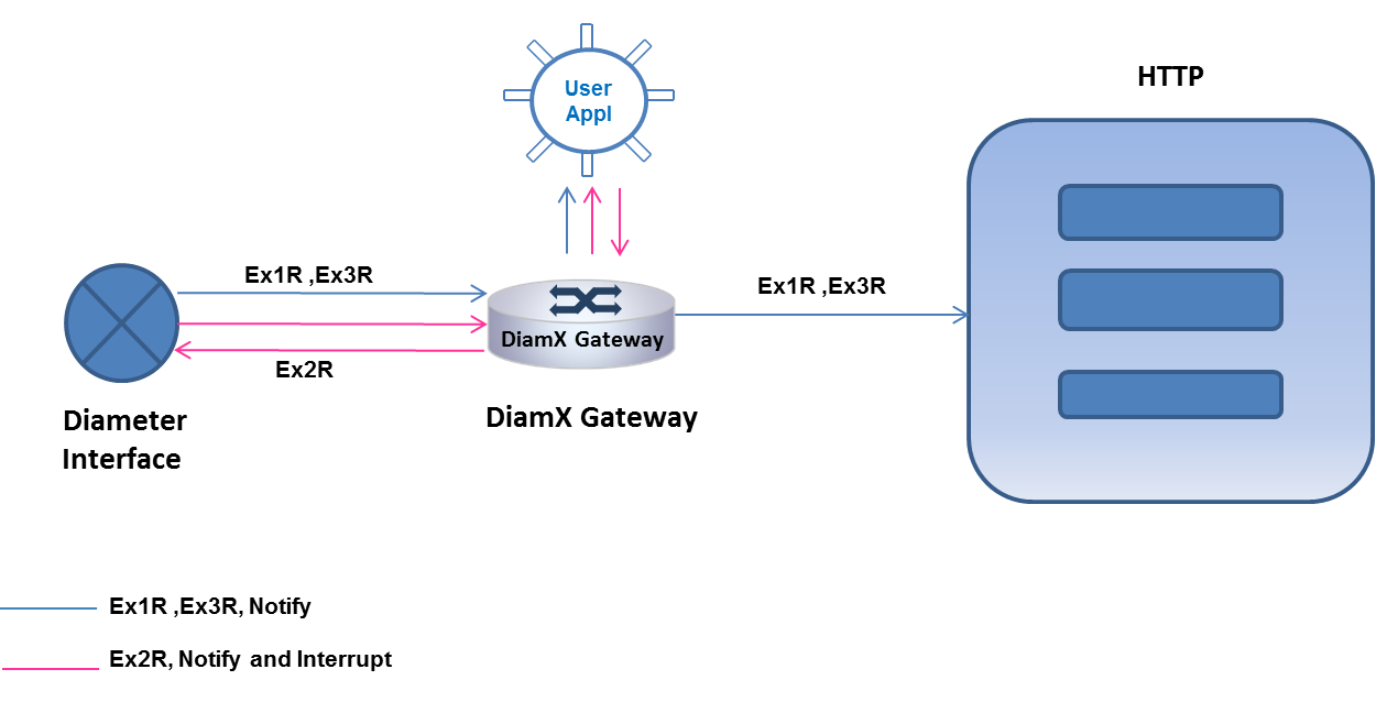 DiamX Gateway- Call Control DiamX Gateway- Call Control