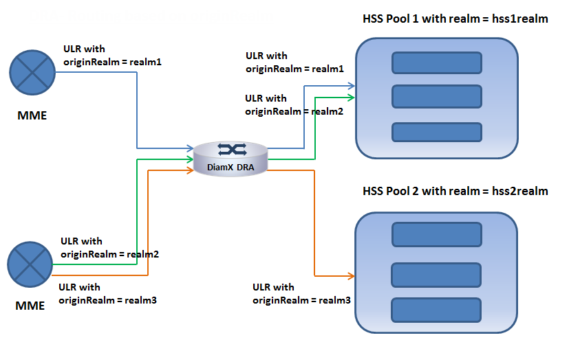 DRA- Routing based on Realm DRA- Routing based on Realm