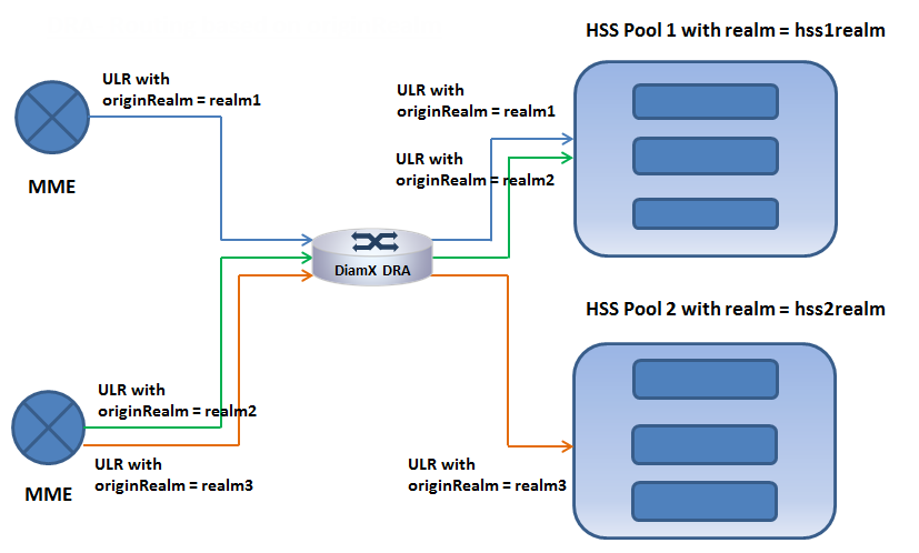 DRA- Routing based on Realm