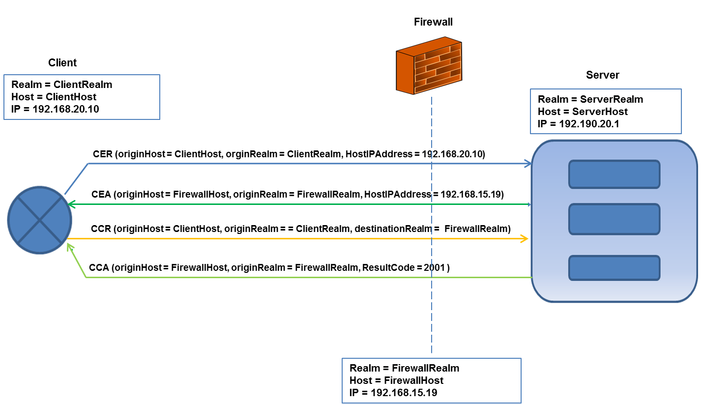 Stack acting as Server And Local Identity is attached to the Listening Point