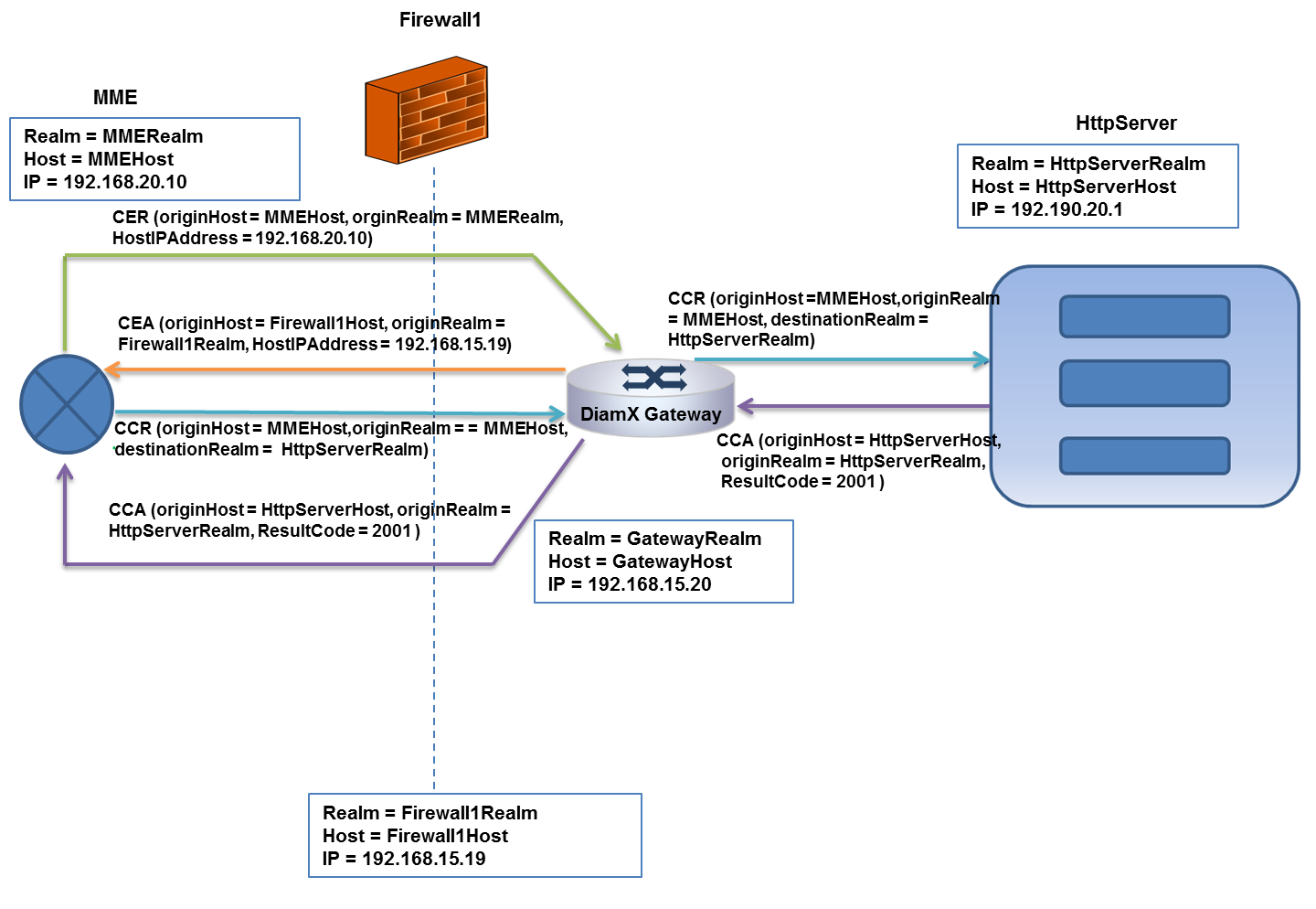 DiamX Gateway- Network Splitting DiamX Gateway- Network Splitting