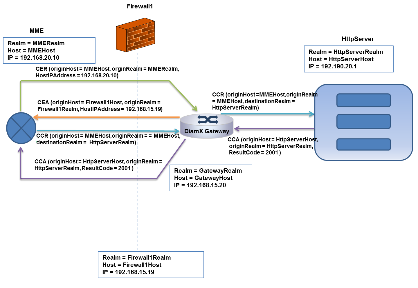 DiamX Gateway- Network Splitting