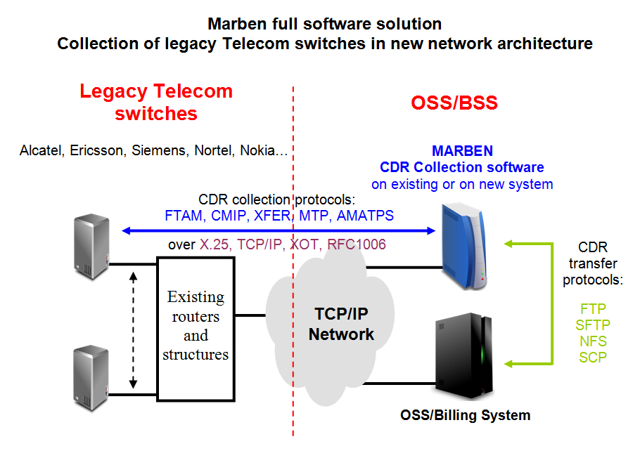 Collect CDRs from legacy Telecom switches (Alcatel, Ericsson, Siemens, Nortel, Nokia, ...)