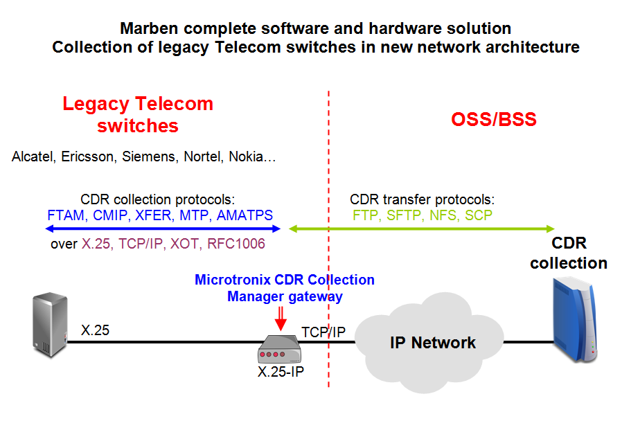 Collect CDRs from legacy Telecom switches (Alcatel, Ericsson, Siemens, Nortel, Nokia, ...) using Microtronix gateway