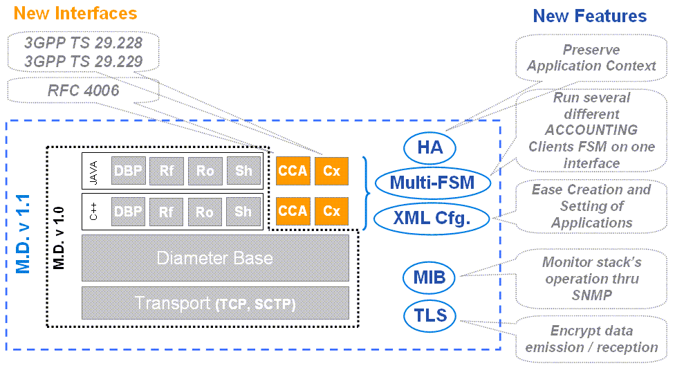 This release introduces 3GPP Diameter interfaces, and feature such as preservation of the application context, easy creation and setting of applications, stack monitoring and encryption of data.