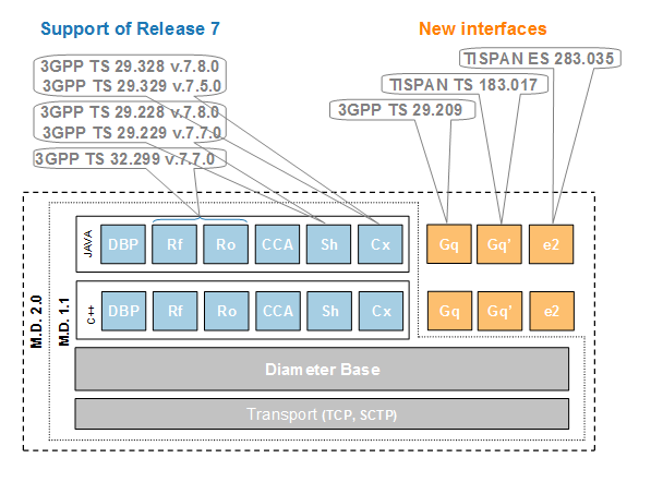 This release introduces new 3GPP and TISPAN Diameter interfaces.