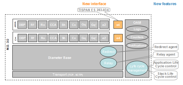 This release introduces new Diameter interfaces, relay agent, redirect agent and life cycle control.