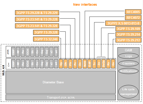 This release introduces new Diameter interfaces.