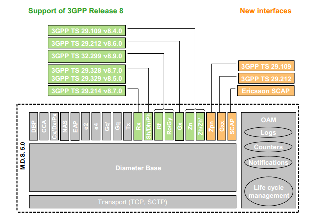 This release introduces new Diameter interfaces, 3GPP release 8 support, API changes and enhancements.