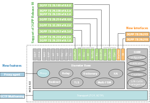 This release introduces new Diameter interfaces, upgrade to 3GPP Release 10, proxy agent function and SCTP multi-homing.