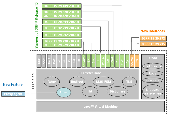 This release introduces new Diameter interfaces, upgrade to 3GPP Release 10, and proxy agent function.