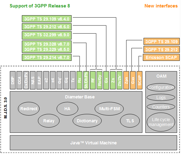 This release introduces new Diameter interfaces, upgrade to 3GPP Release 8, and API enhancements.