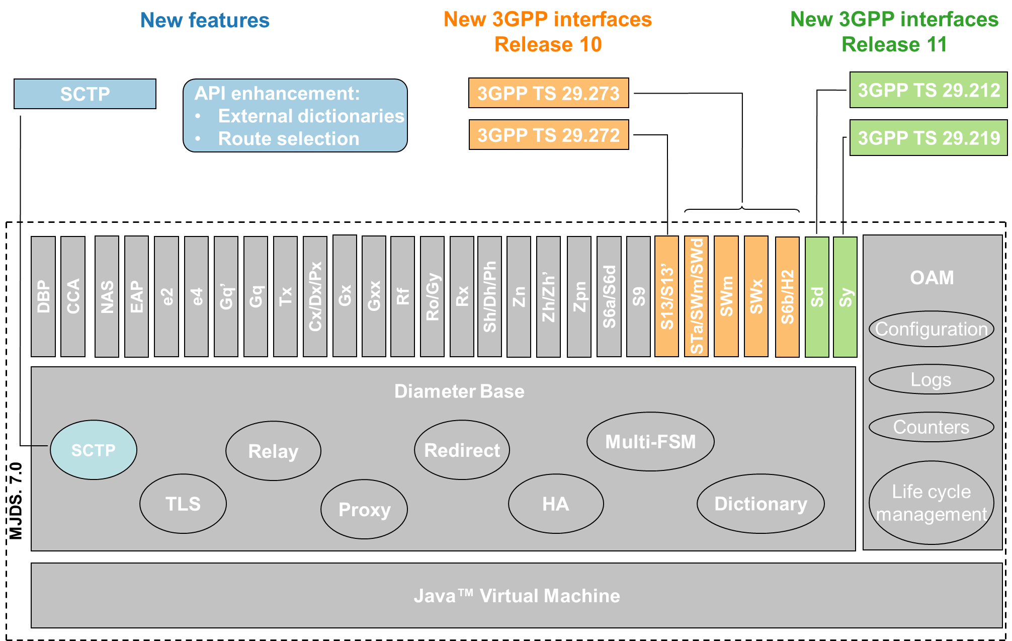 This release introduces new Diameter interfaces, support of the SCTP protocol, use of standard Java types for NAS / EAP interfaces, route selection, and use of external dictionaries.