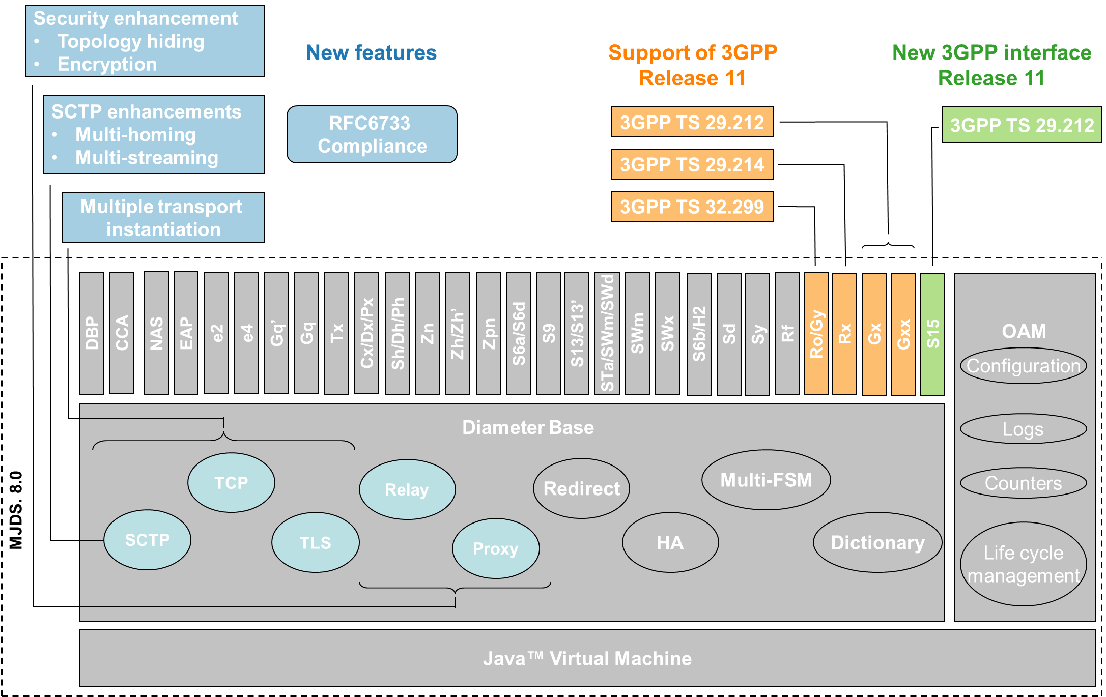 This release introduces 3GPP S15 interface, support of 3GPP Release 11, security enhancements, SCTP enhancements, multiple transport instantiation and RFC6733 compliance