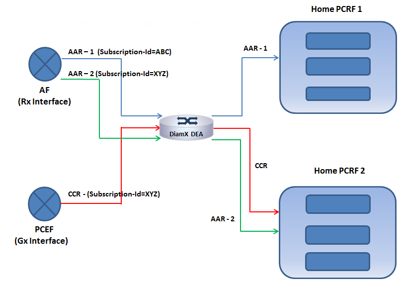 DEA- Session-Binding(Gx/Rx interface) DEA- Session-Binding(Gx/Rx interface)