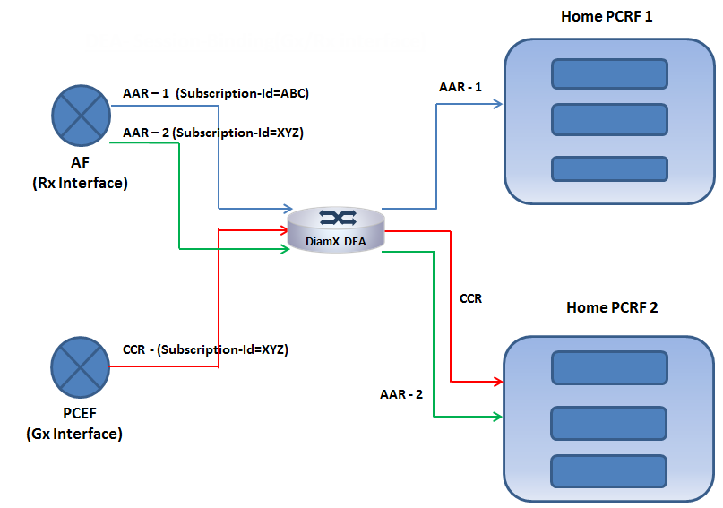 DEA- Session-Binding(Gx/Rx interface)