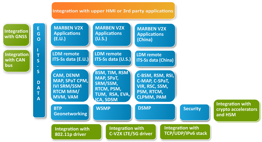 Vehicle-to-everything-v2x-applications, Integration of the MARBEN V2X Stack: GNSS, CAN bus, 802.11p driver, TCP/UDP/IPv6, crypto accelerators and HSM, HMI