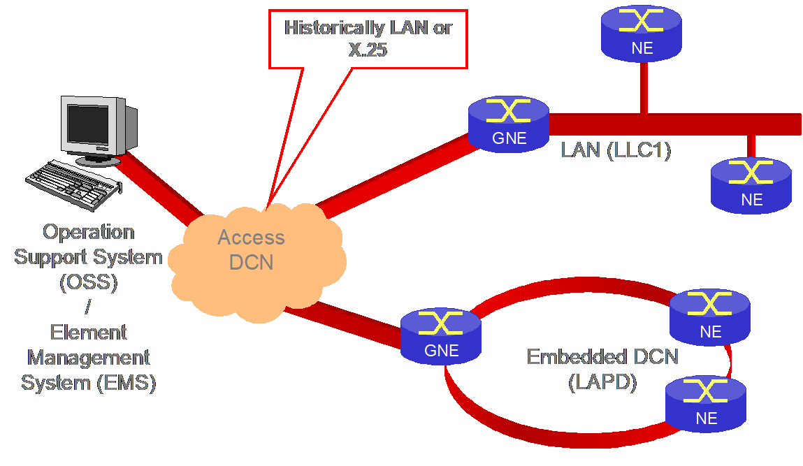 Access and embedded DCN