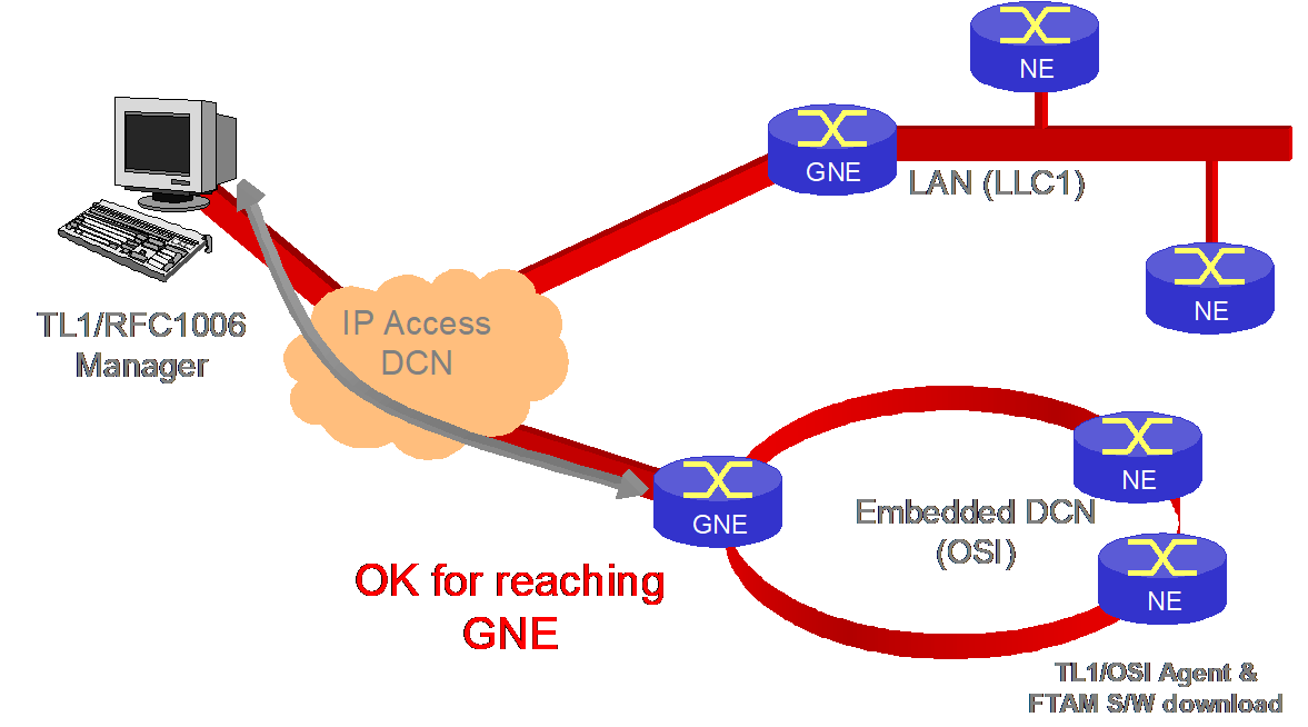 Access using RFC-1006