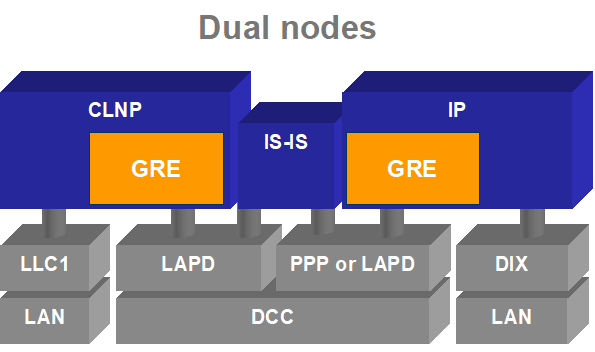 G.7712 Dual nodes