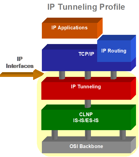 IP Tunneling solution