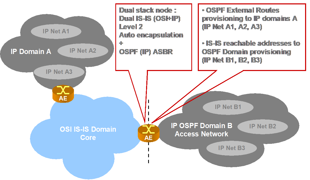 IS-IS Auto-encapsulation and OSPF interworking
