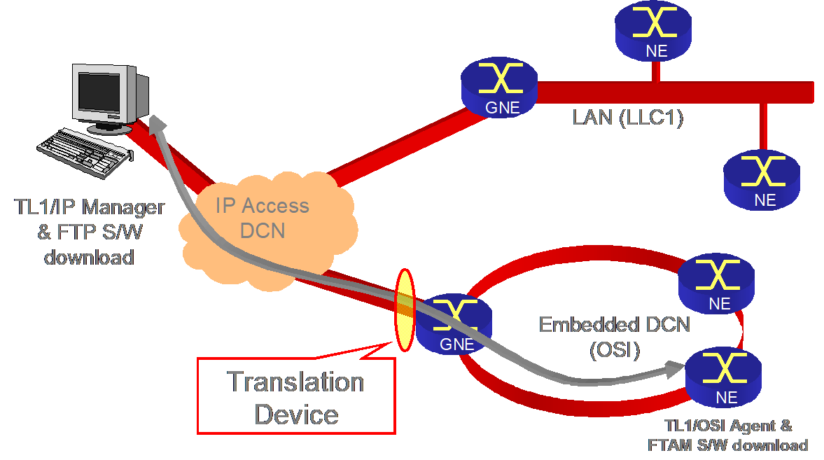 Introducing GNE Translation Devices