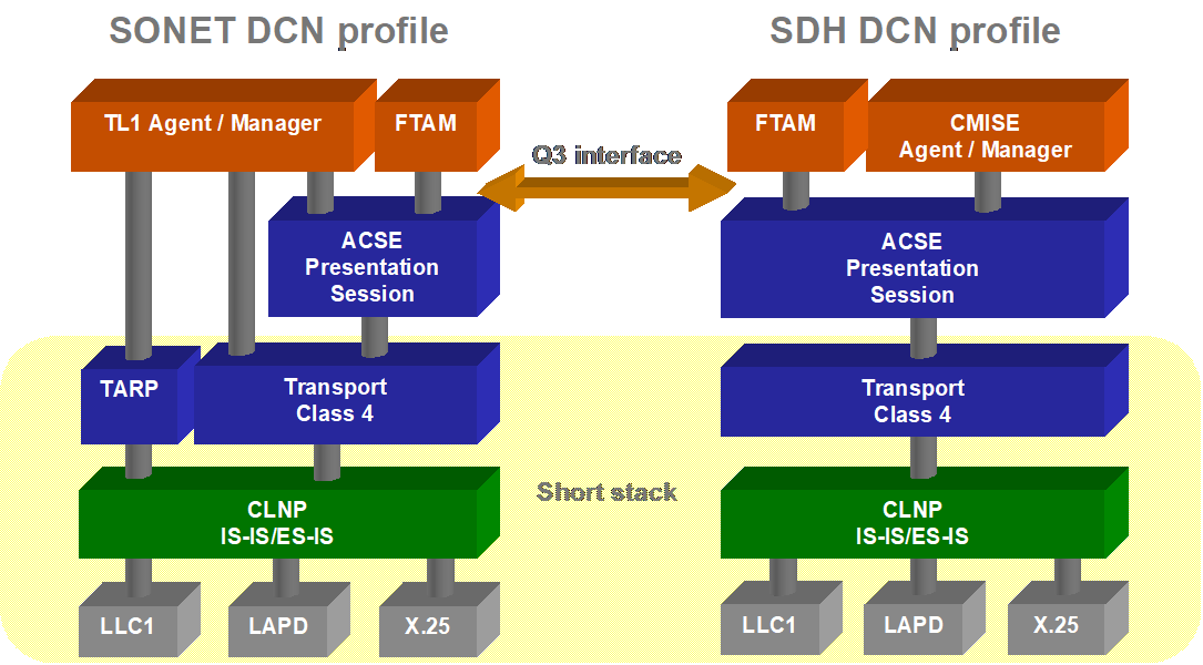 Legacy DCN protocol stack profiles