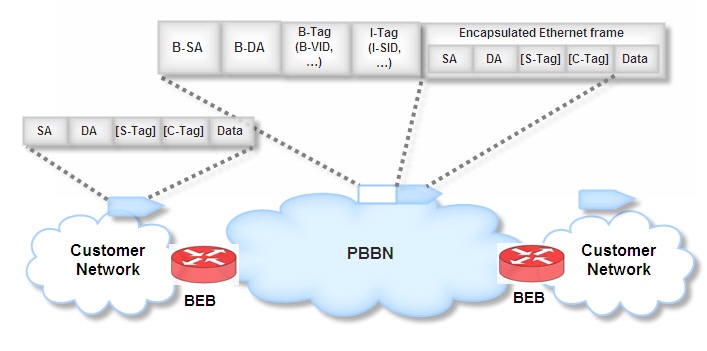 PBB MAC-in-MAC encapsulation