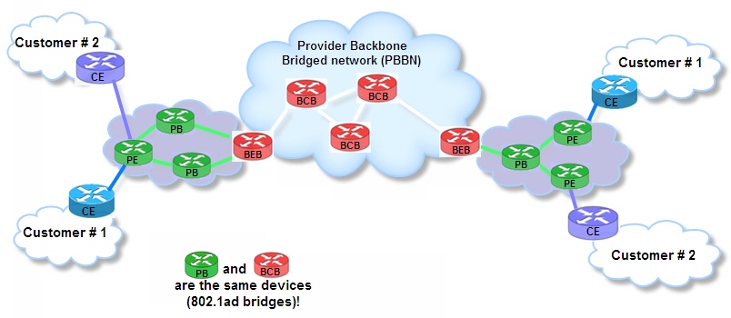 PBB networkN