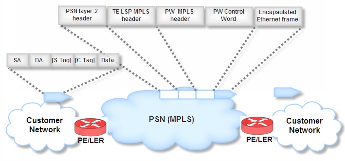 PW encapsulation across an MPLS PSN