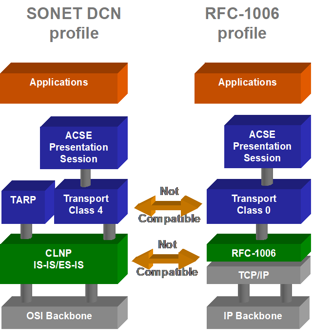 The Transport RFC-1006 profile