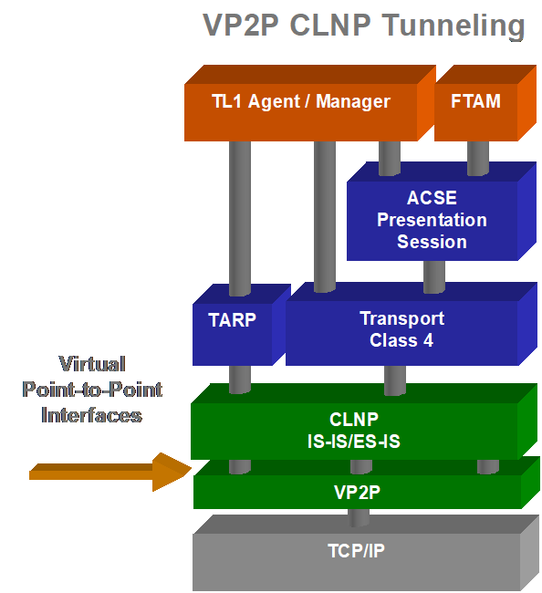 VP2P CLNP Tunneling profile
