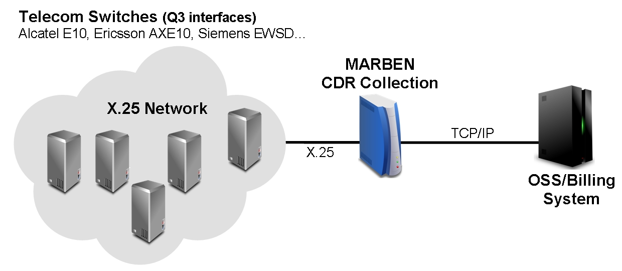 Marben CDR Collection will dialog with the switches using FTAM over X.25 and talk to OSS billing system over IP