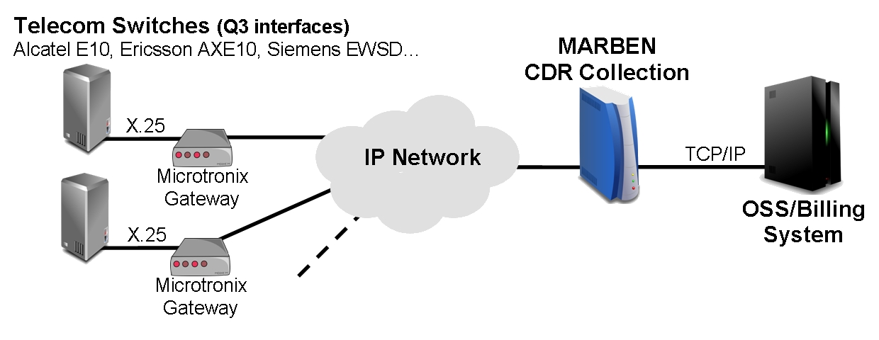 Full IP migration