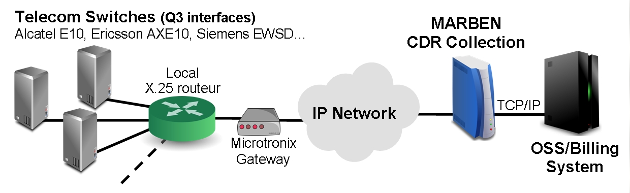 Partial IP migration