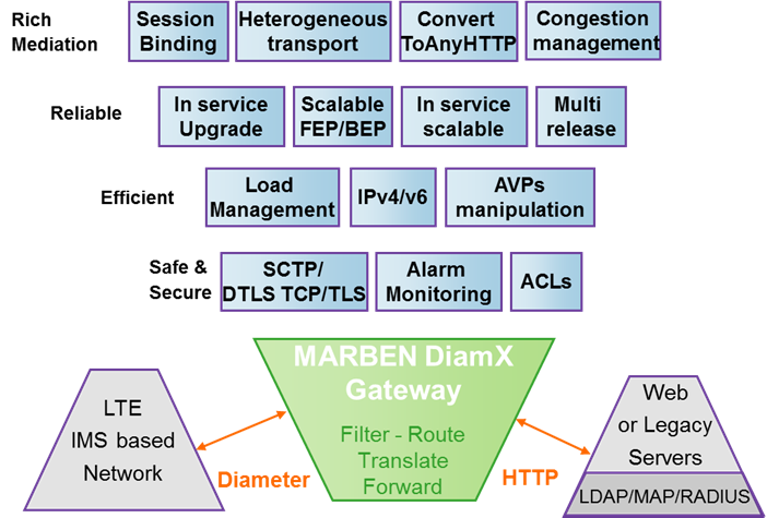 Diameter Gateway solves the Mediation between Diameter based interfaces and legacy systems