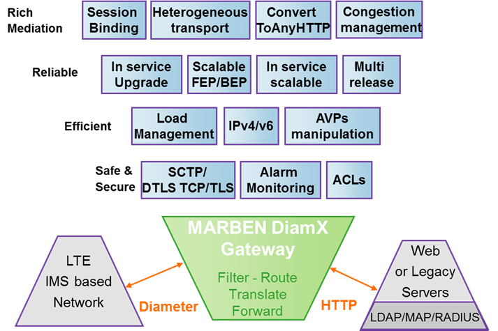 MARBEN DiamX Gateway Advantages Diameter Gateway solves the Mediation between Diameter based interfaces and legacy systems