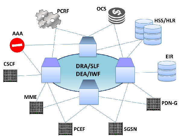 Diameter Router between HSS, AAA Server, PCRF, OCS and PCEF, MME, PDN Gateway, GGSN Diameter Router Agent and Diameter Edge Agent in the core LTE Network