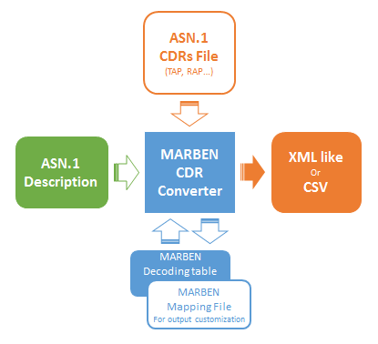 Convert any ASN1 BER encoded file to a text format