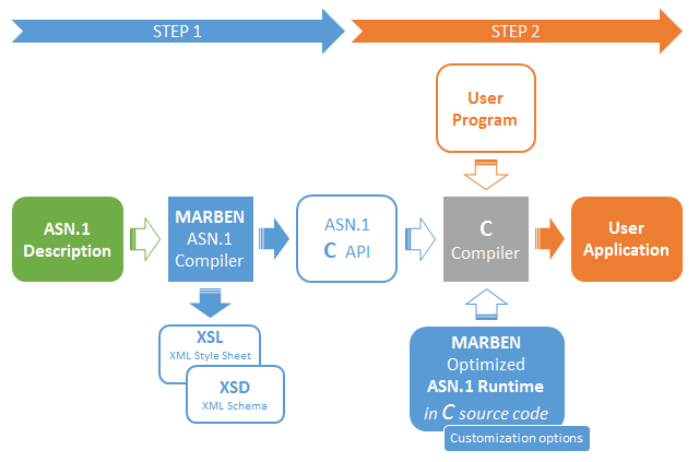 ASN1 Compiler and C API PER, UPER, OER, COER, BER, DER, XER and CXER