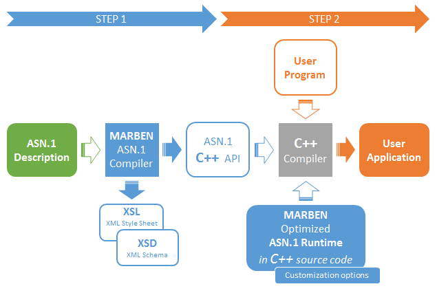 ASN1 Compiler and C++ API PER BER DER XER CXER
