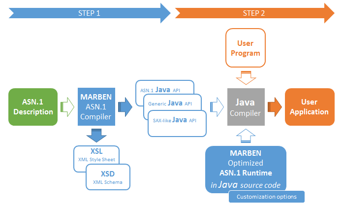 ASN1 Compiler and Java API PER BER DER XER CXER