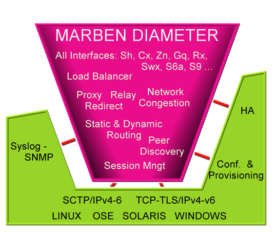 Diameter stacks are packaged as libraries to be embedded into customer's IMS software.